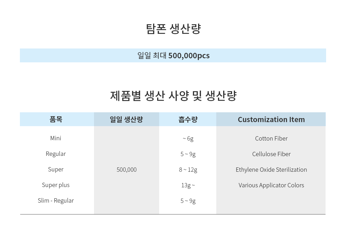 탐폰 사양 및 생산량
